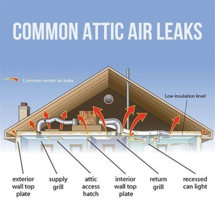 air sealing attic