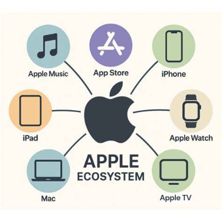 apple ecosystem