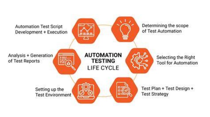 Automated Testing