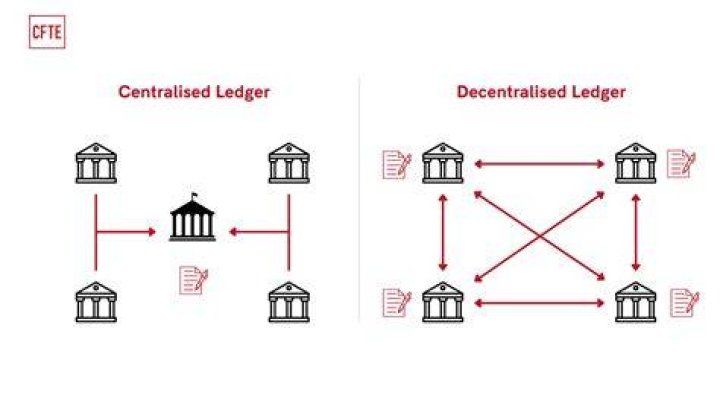 Blockchain Ledger