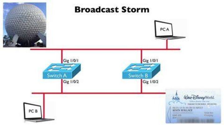Broadcast Storm