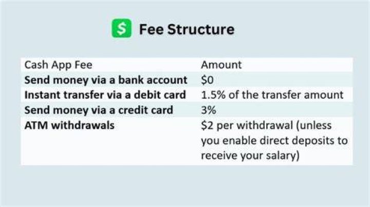 cash app charges