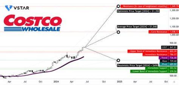 costco stock price forecast