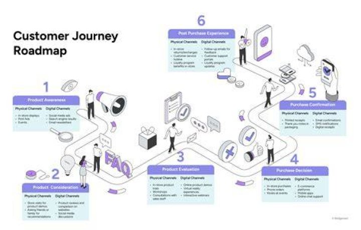 Customer Experience Journey