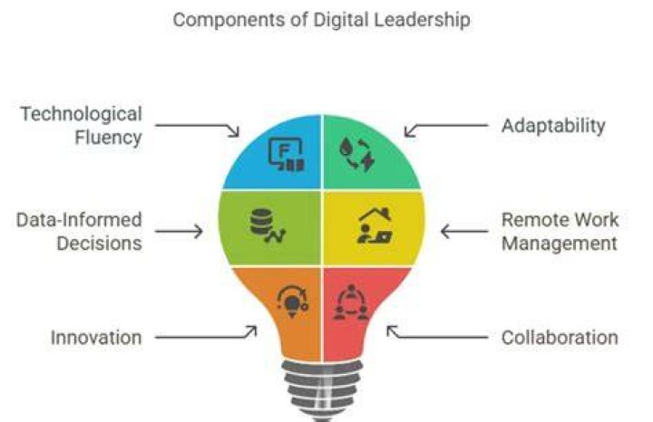 Digital Sales Leadership