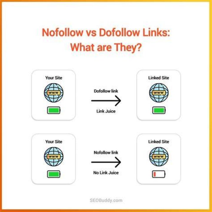 Dofollow
