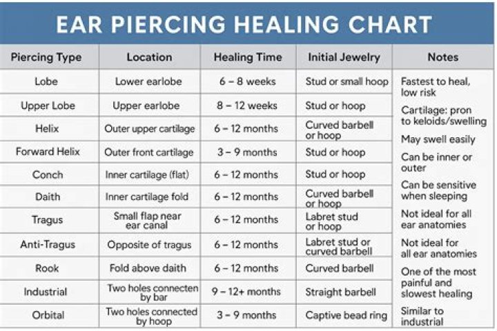 ear piercing healing time