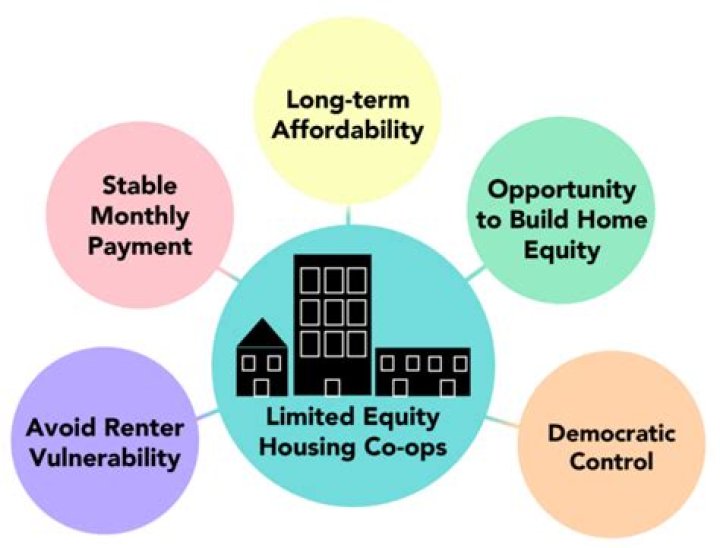 housing cooperative