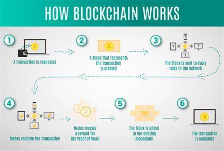 How Blockchain Works