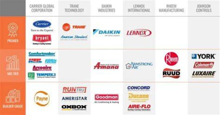 hvac brands