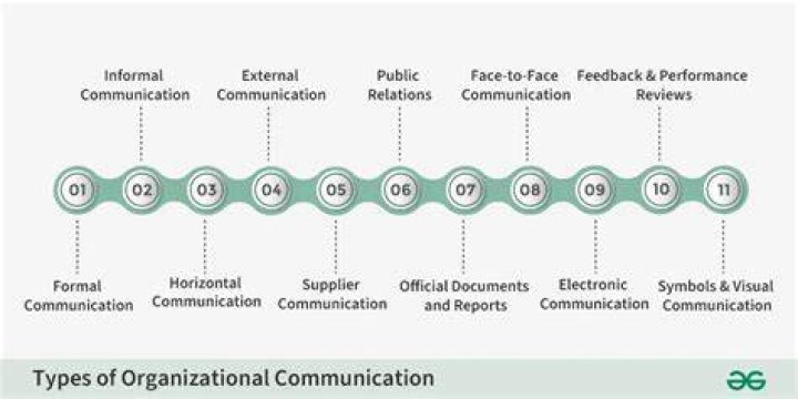 organizational communication