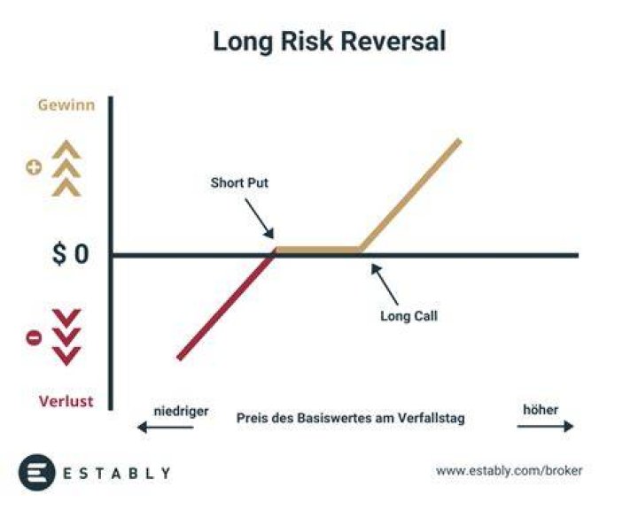 Risk Reversal