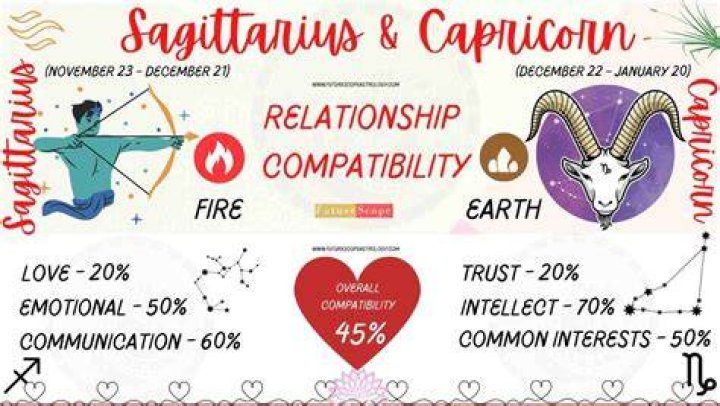 Sagittarius and Capricorn