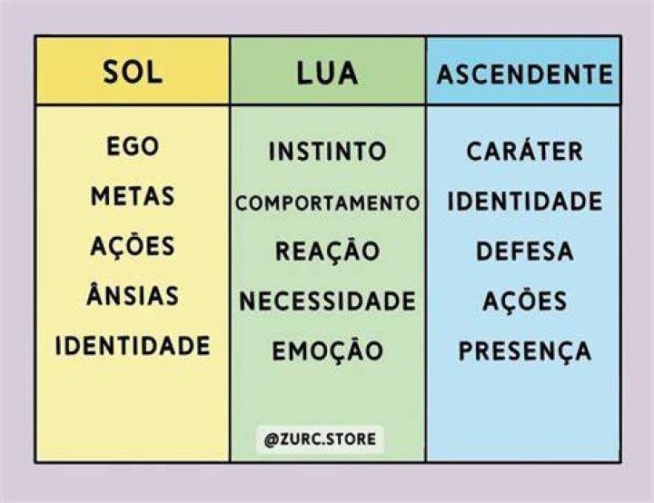 Signo Ascendente E Lua