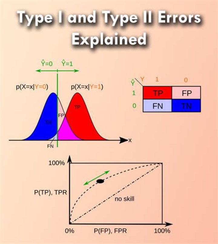 type i and type ii errors