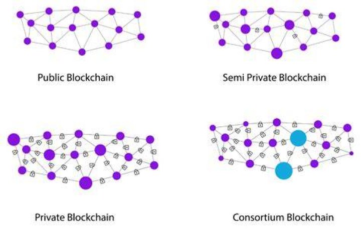Types of Blockchain