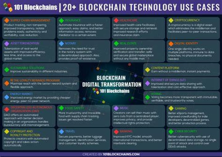 Use of Blockchain Technology